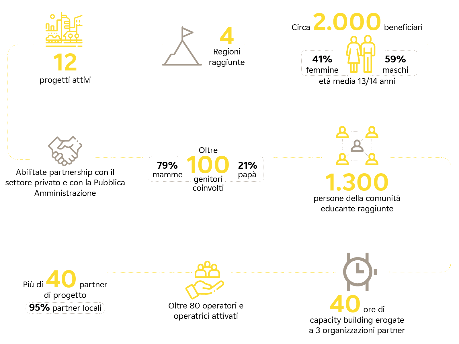 I nostri risultati 2022