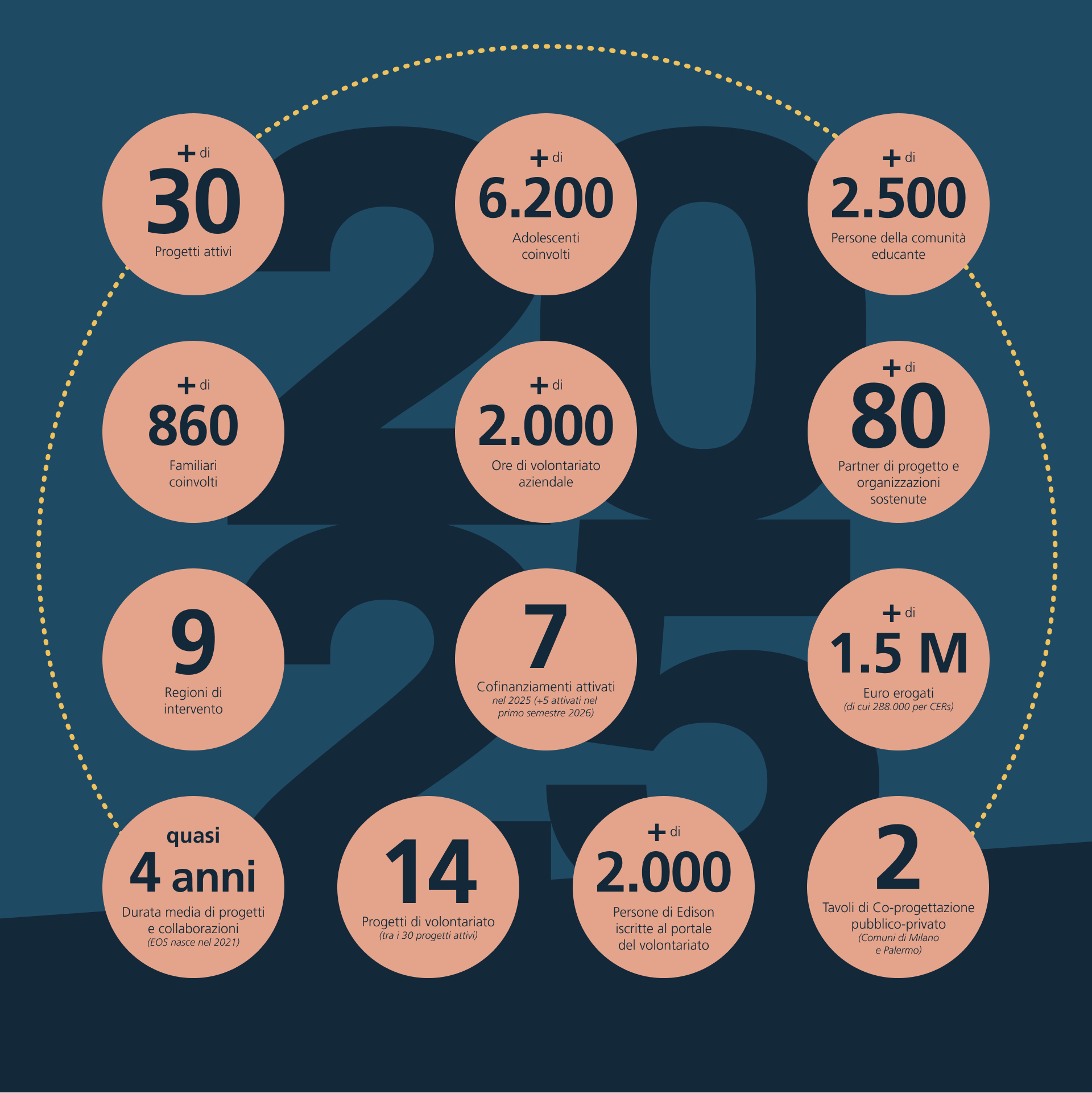 Highlights dei risultati del bilancio del 2025 di Fondazione EOS